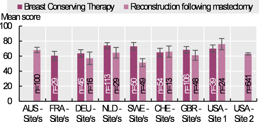 Figure 6.30. Self-reported satisfaction with breast surgery: crude scores 6-12 months after surgery, 2017-18 (or nearest year)